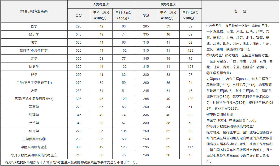 2019年全国硕士研究生招生考试考生进入复试的初试成绩基本要求(学术学位类).png