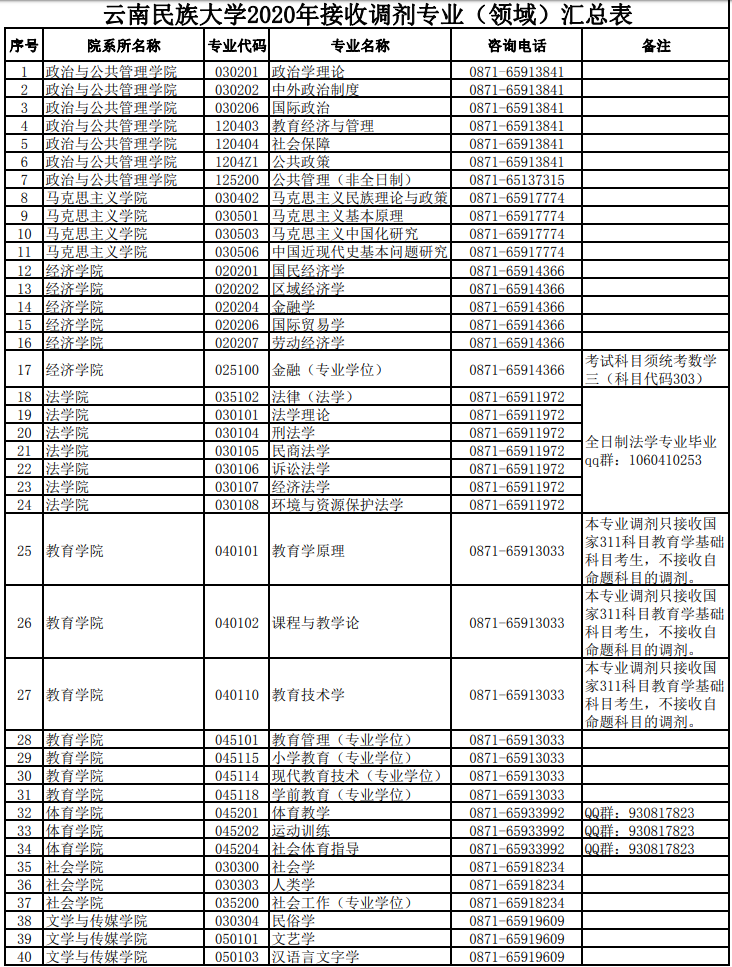 云南民族大学20考研调剂信息汇总 - 复试调剂 - 光华