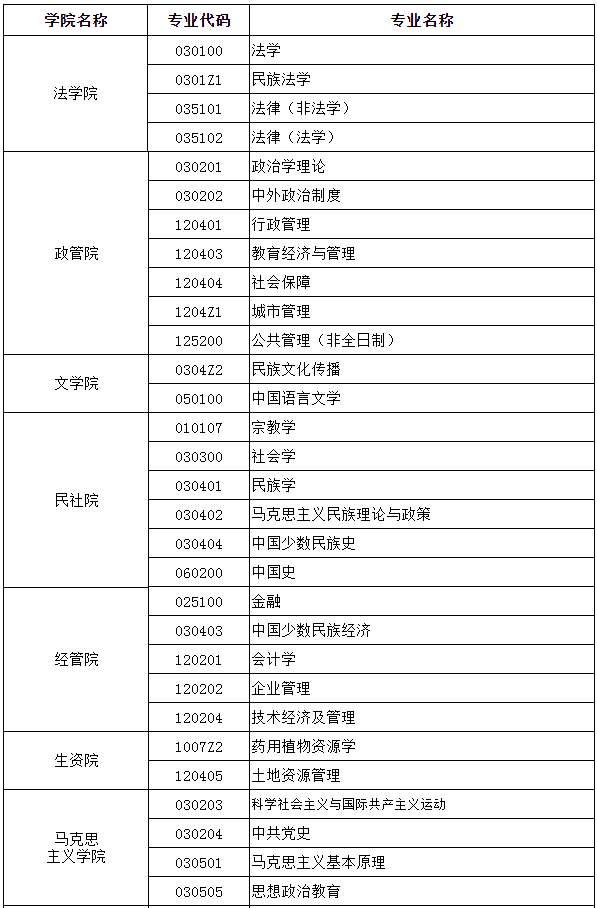 青海民族大学20考研调剂信息