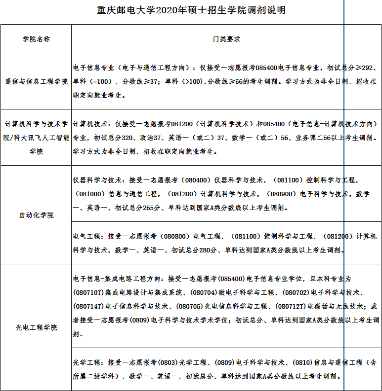 重庆邮电大学20考研调剂信息汇总
